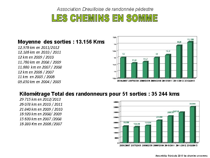 Association Dreuilloise de randonnée pédestre Moyenne des sorties : 13. 156 Kms 12, 976