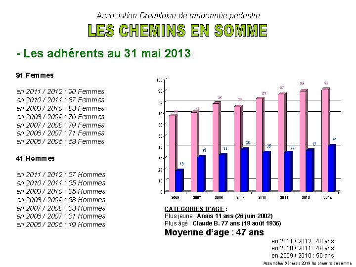 Association Dreuilloise de randonnée pédestre - Les adhérents au 31 mai 2013 91 Femmes