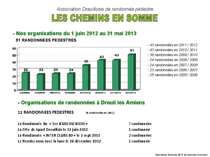 Association Dreuilloise de randonnée pédestre - Nos organisations du 1 juin 2012 au 31