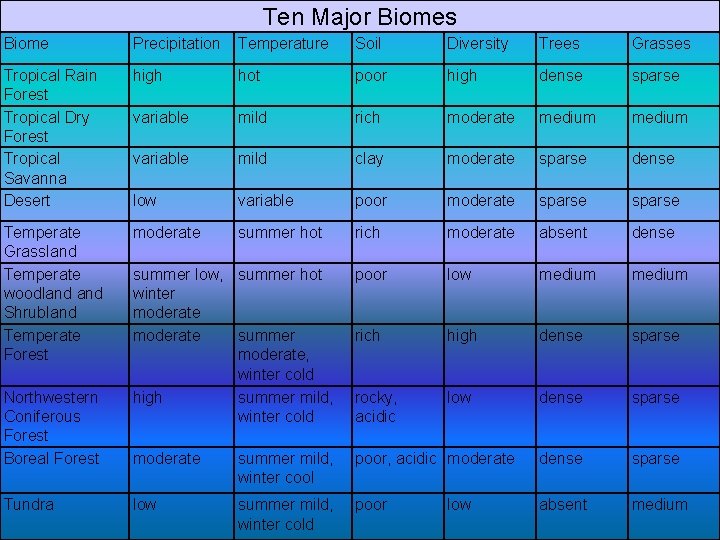 Ten Major Biomes Biome Precipitation Temperature Soil Diversity Trees Grasses Tropical Rain Forest Tropical