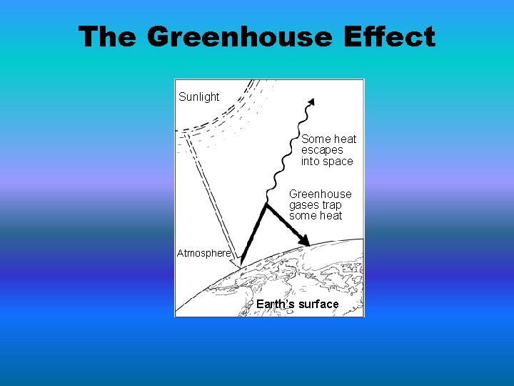 The Greenhouse Effect Sunlight Some heat escapes into space Greenhouse gases trap some heat