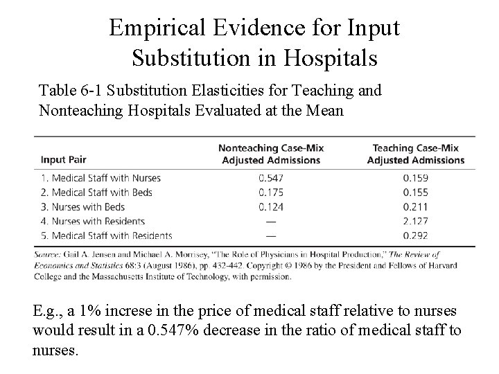 Empirical Evidence for Input Substitution in Hospitals Table 6 -1 Substitution Elasticities for Teaching