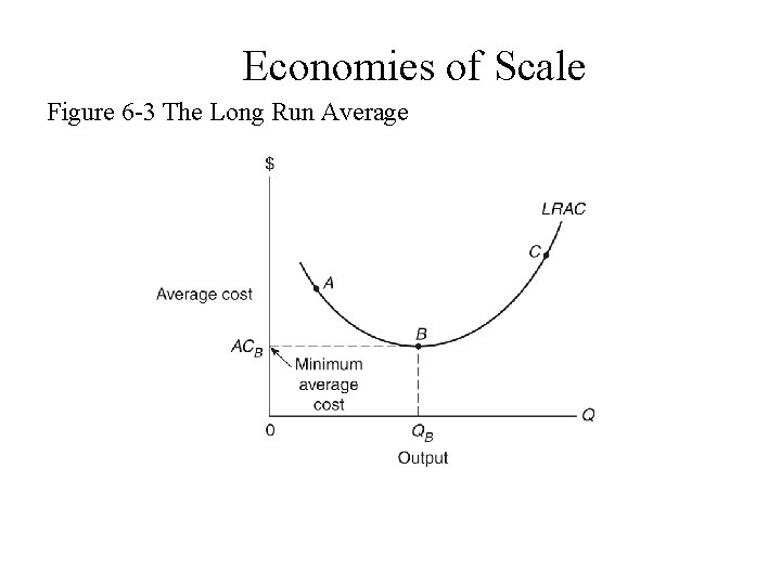 Economies of Scale Figure 6 -3 The Long Run Average 