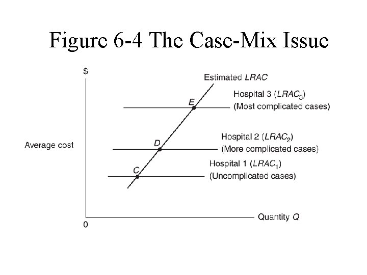 Figure 6 -4 The Case-Mix Issue 