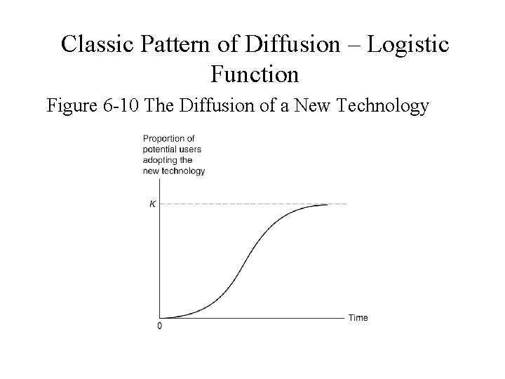 Classic Pattern of Diffusion – Logistic Function Figure 6 -10 The Diffusion of a