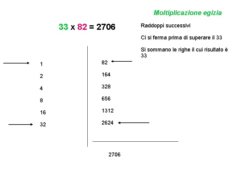 Moltiplicazione egizia 33 x 82 = 2706 Raddoppi successivi Ci si ferma prima di Moltiplicazione egizia 33 x 82 = 2706 Raddoppi successivi Ci si ferma prima di