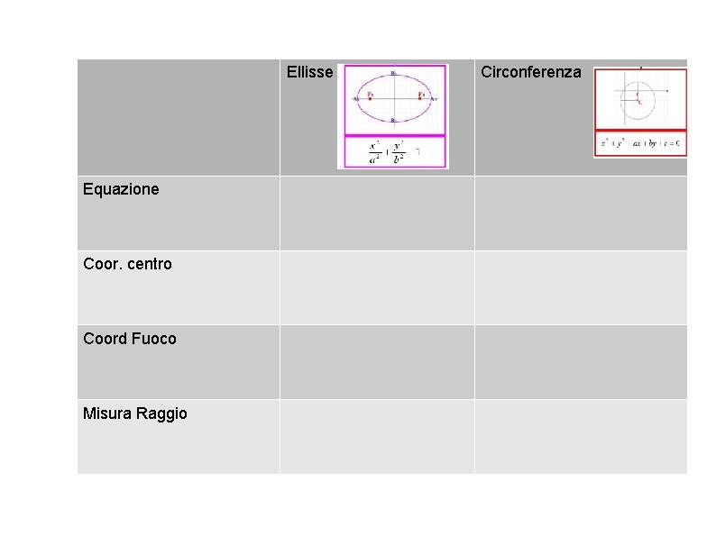 Ellisse Equazione Coor. centro Coord Fuoco Misura Raggio Circonferenza 