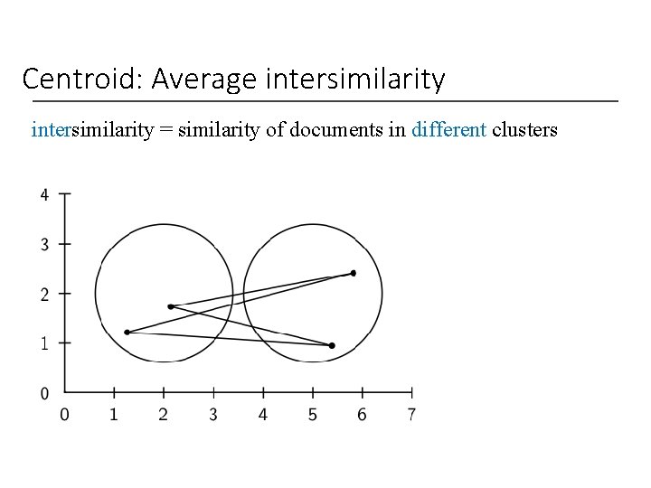 Centroid: Average intersimilarity = similarity of documents in different clusters 