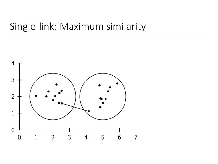 Single-link: Maximum similarity 