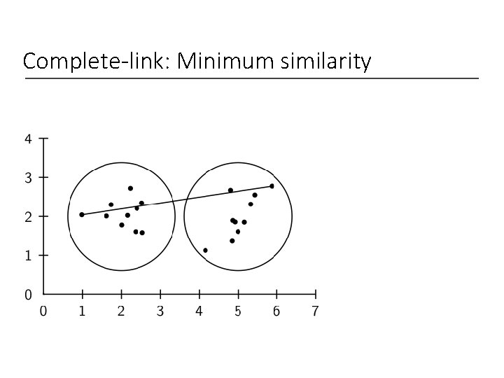 Complete-link: Minimum similarity 