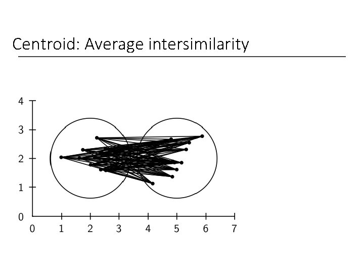 Centroid: Average intersimilarity 