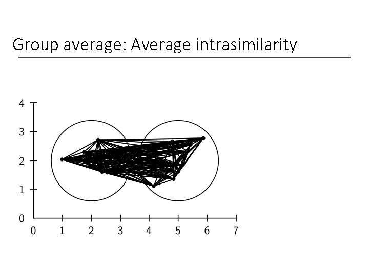 Group average: Average intrasimilarity 