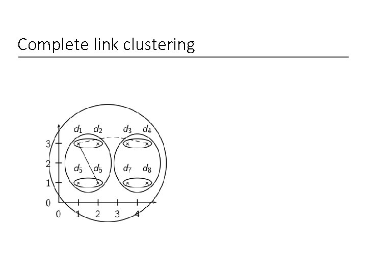 Complete link clustering 