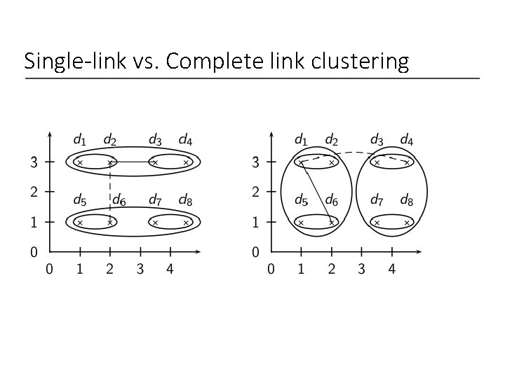 Single-link vs. Complete link clustering 