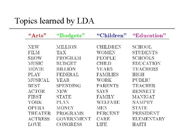 Topics learned by LDA 