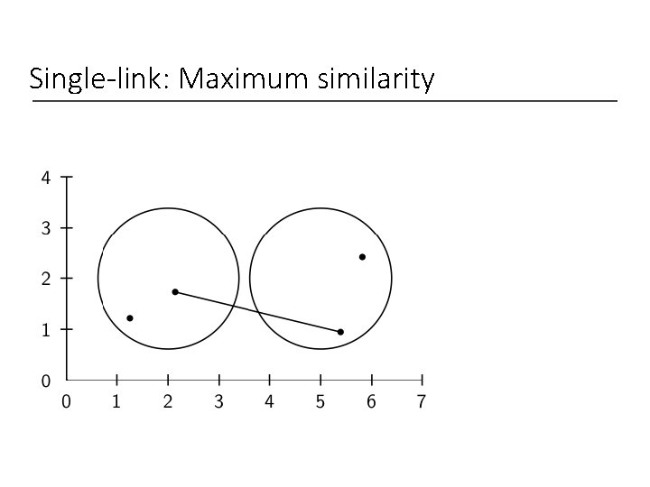 Single-link: Maximum similarity 