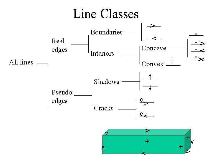 Line Classes > Boundaries All lines Concave > > Interiors > Real edges ->