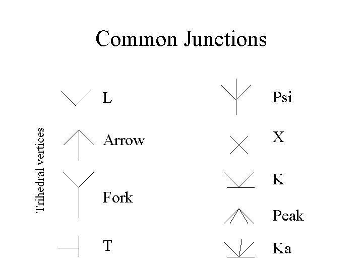 Trihedral vertices Common Junctions L Psi Arrow X K Fork Peak T Ka 