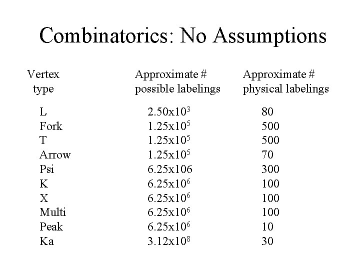 Combinatorics: No Assumptions Vertex type L Fork T Arrow Psi K X Multi Peak
