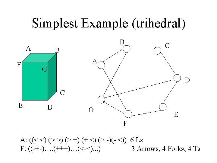 Simplest Example (trihedral) B A F B C A G D C E D