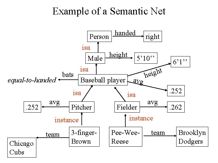 Example of a Semantic Net Person handed equal-to-handed bats isa Male height isa Baseball