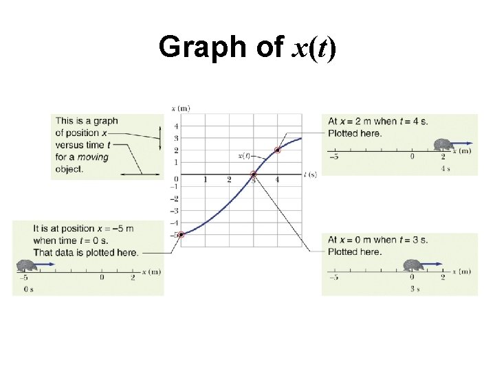 Graph of x(t) 