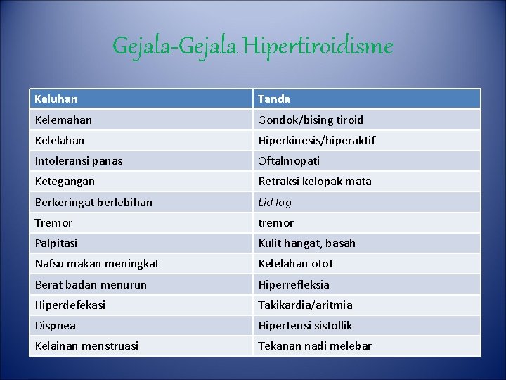 Gejala-Gejala Hipertiroidisme Keluhan Tanda Kelemahan Gondok/bising tiroid Kelelahan Hiperkinesis/hiperaktif Intoleransi panas Oftalmopati Ketegangan Retraksi Gejala-Gejala Hipertiroidisme Keluhan Tanda Kelemahan Gondok/bising tiroid Kelelahan Hiperkinesis/hiperaktif Intoleransi panas Oftalmopati Ketegangan Retraksi