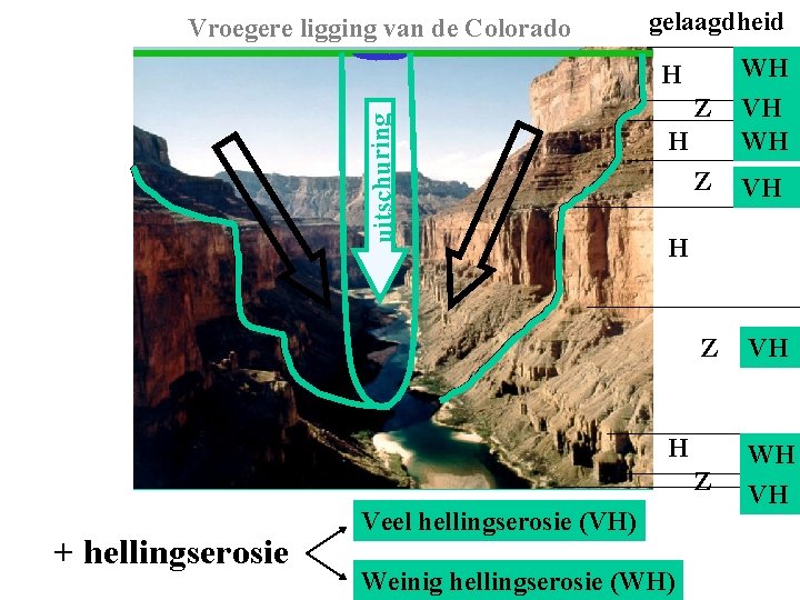 Vroegere ligging van de Colorado gelaagdheid WH uitschuring H Z VH WH Z VH