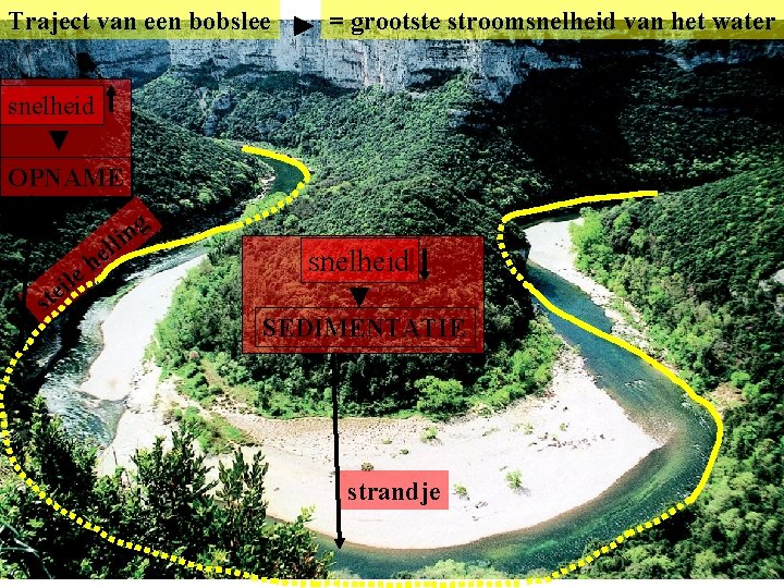 Traject van een bobslee = grootste stroomsnelheid van het water snelheid OPNAME g n