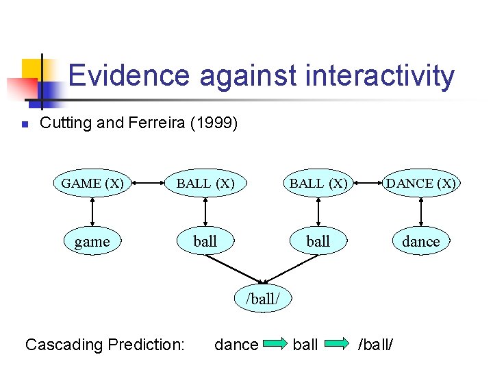 Evidence against interactivity n Cutting and Ferreira (1999) GAME (X) BALL (X) DANCE (X)