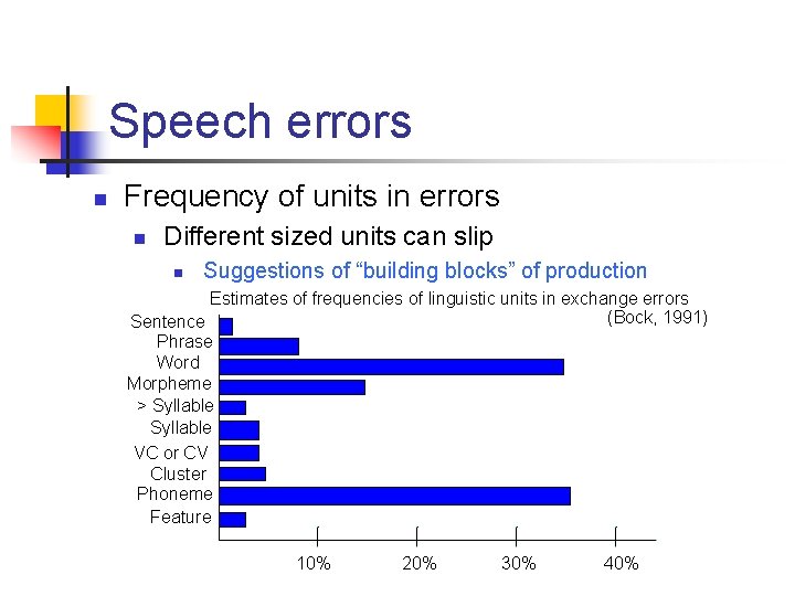 Speech errors n Frequency of units in errors n Different sized units can slip