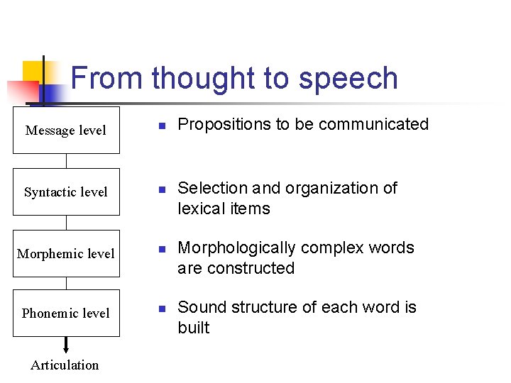 From thought to speech Message level n Syntactic level n Morphemic level n Phonemic