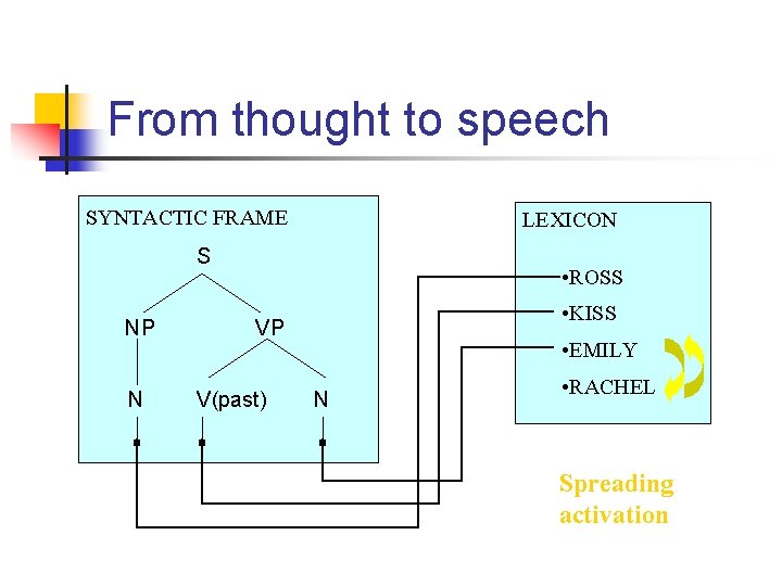 From thought to speech SYNTACTIC FRAME LEXICON S NP N • ROSS • KISS