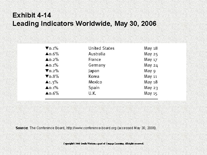 Exhibit 4 -14 Leading Indicators Worldwide, May 30, 2006 Source: The Conference Board, http: Exhibit 4 -14 Leading Indicators Worldwide, May 30, 2006 Source: The Conference Board, http: