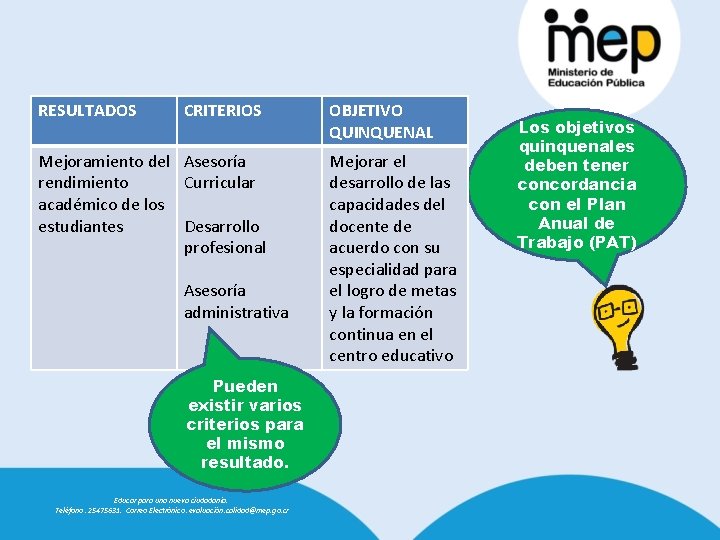 RESULTADOS CRITERIOS Mejoramiento del Asesoría rendimiento Curricular académico de los estudiantes Desarrollo profesional Asesoría
