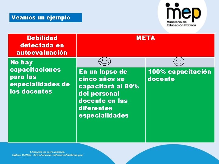 Veamos un ejemplo Debilidad detectada en autoevaluación No hay capacitaciones para las especialidades de