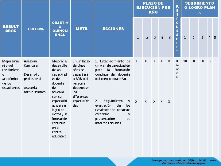 PLAZO DE EJECUCIÓN POR AÑO RESULT ADOS Mejoramie nto del rendimient o académico de