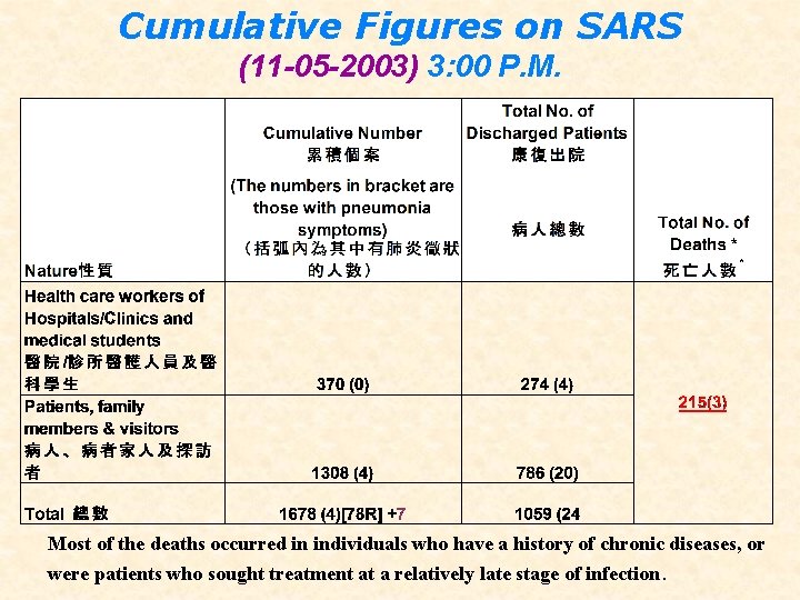 Cumulative Figures on SARS (11 -05 -2003) 3: 00 P. M. Most of the