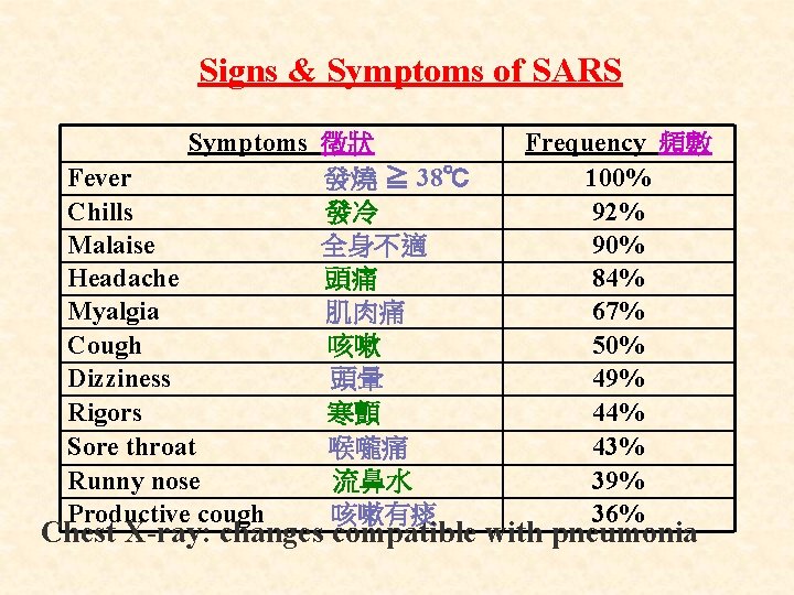 Signs & Symptoms of SARS Symptoms 徵狀 Fever 發燒 ≧ 38℃ Chills 發冷 Malaise