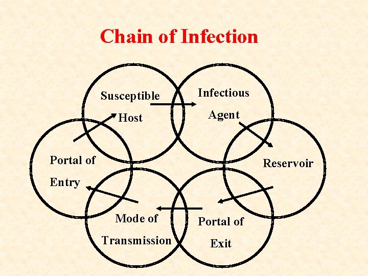 Chain of Infection Susceptible Infectious Host Agent Portal of Reservoir Entry Mode of Portal
