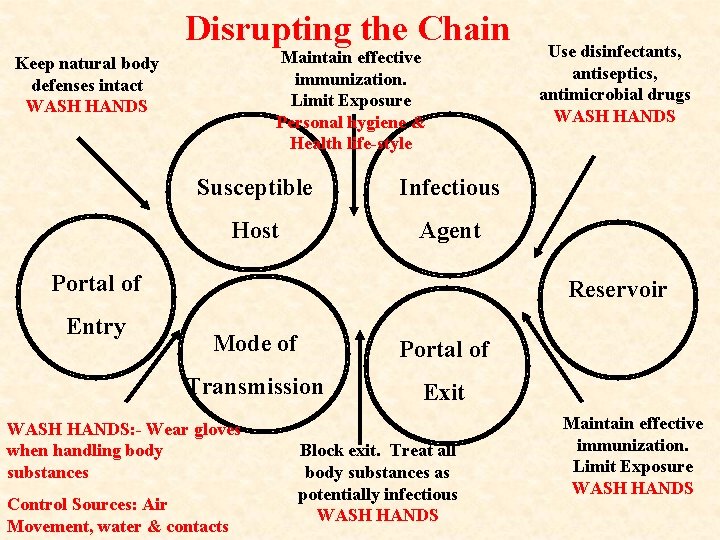 Disrupting the Chain Maintain effective immunization. Limit Exposure Personal hygiene & Health life-style Keep