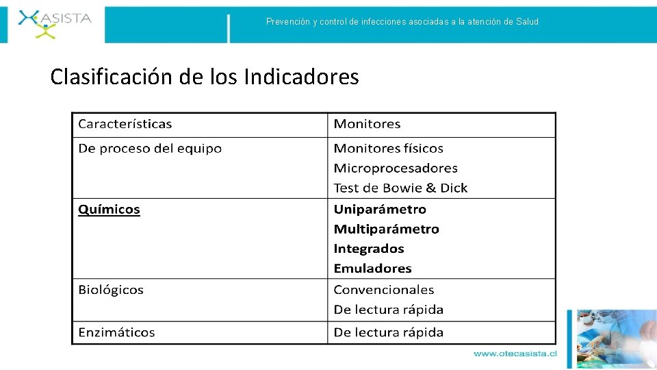 Prevención y control de infecciones asociadas a la atención de Salud Clasificación de los