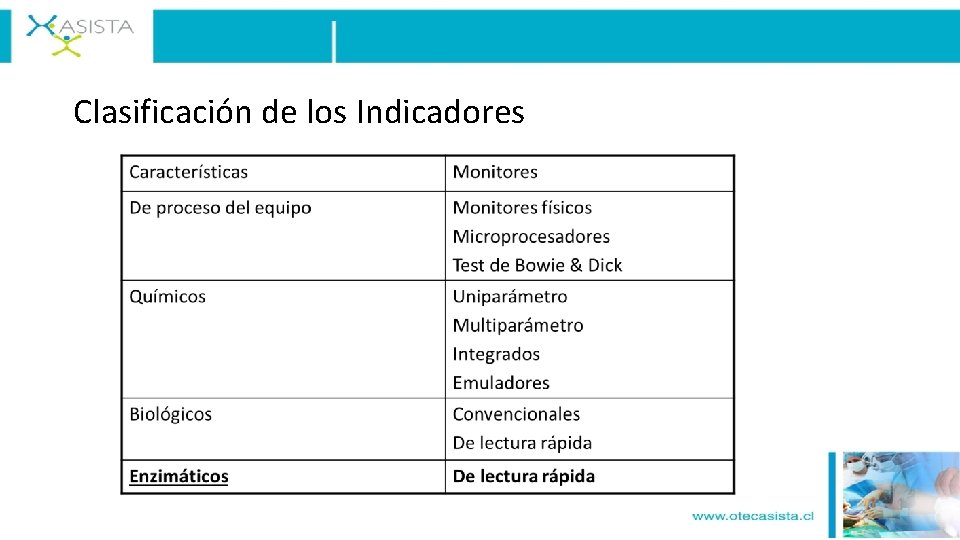 Clasificación de los Indicadores 