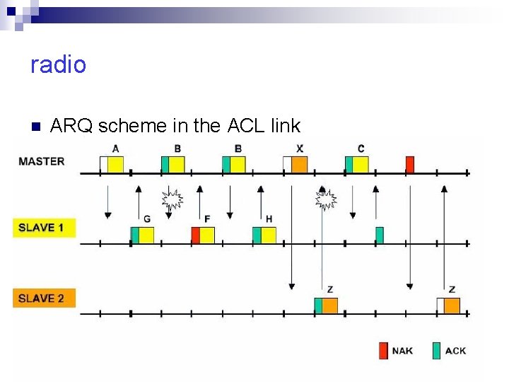 radio n ARQ scheme in the ACL link 