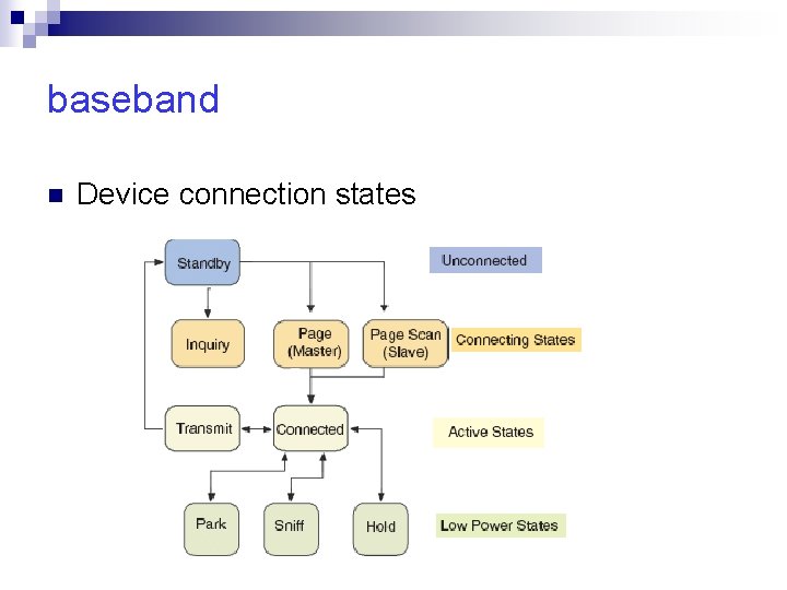 baseband n Device connection states 