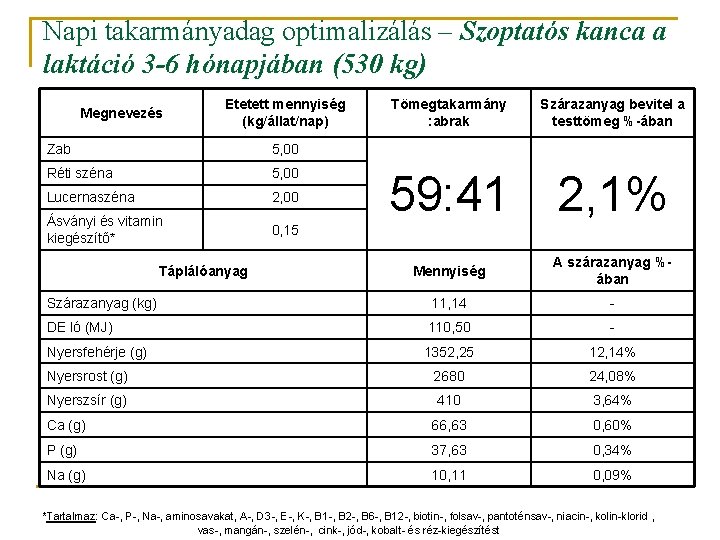 Napi takarmányadag optimalizálás – Szoptatós kanca a laktáció 3 -6 hónapjában (530 kg) Tömegtakarmány Napi takarmányadag optimalizálás – Szoptatós kanca a laktáció 3 -6 hónapjában (530 kg) Tömegtakarmány