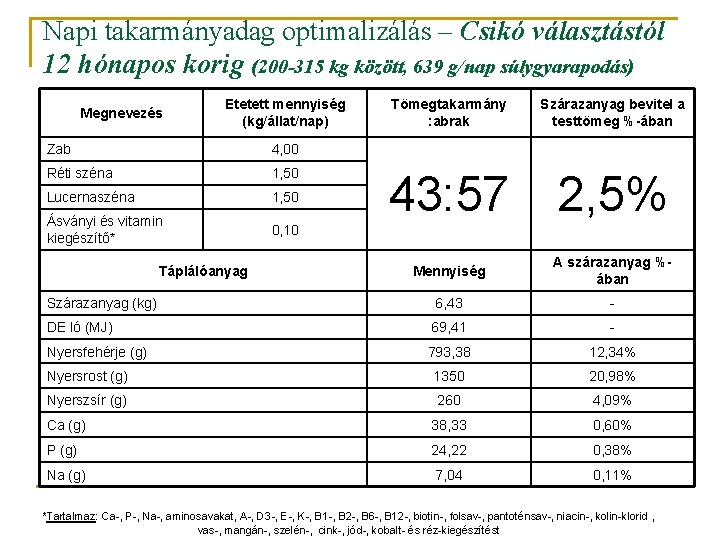 Napi takarmányadag optimalizálás – Csikó választástól 12 hónapos korig (200 -315 kg között, 639 Napi takarmányadag optimalizálás – Csikó választástól 12 hónapos korig (200 -315 kg között, 639