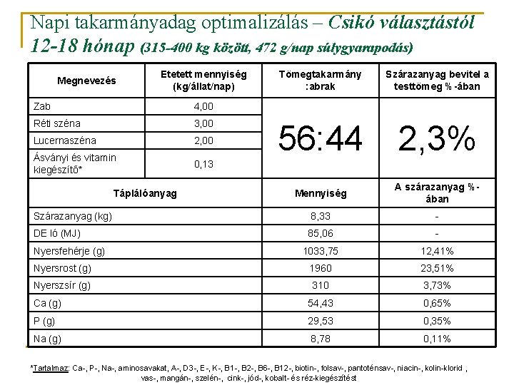 Napi takarmányadag optimalizálás – Csikó választástól 12 -18 hónap (315 -400 kg között, 472 Napi takarmányadag optimalizálás – Csikó választástól 12 -18 hónap (315 -400 kg között, 472