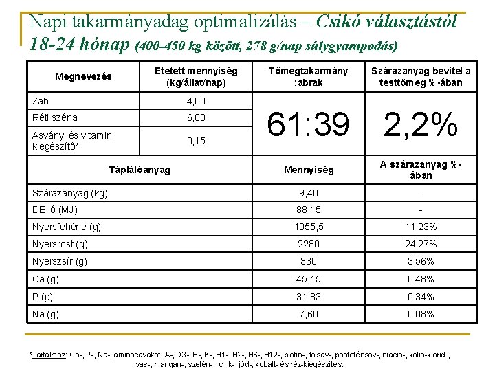 Napi takarmányadag optimalizálás – Csikó választástól 18 -24 hónap (400 -450 kg között, 278 Napi takarmányadag optimalizálás – Csikó választástól 18 -24 hónap (400 -450 kg között, 278