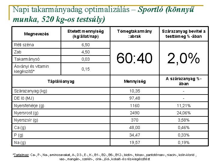 Napi takarmányadag optimalizálás – Sportló (könnyű munka, 520 kg-os testsúly) Tömegtakarmány : abrak Szárazanyag Napi takarmányadag optimalizálás – Sportló (könnyű munka, 520 kg-os testsúly) Tömegtakarmány : abrak Szárazanyag